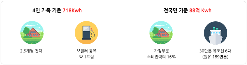 버려지는 음식물로 인한 연간 에너지 소모량