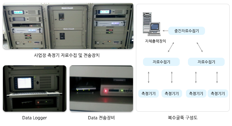 굴뚝자동측정시스템의구성2