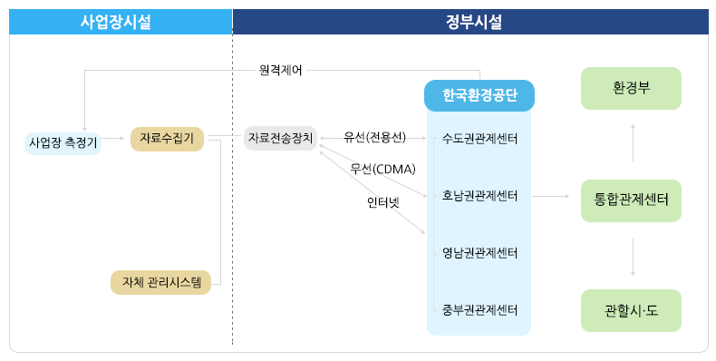 굴뚝 원격감시체계 구성도