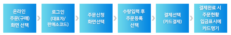 온라인 주문(구매)화면 선택→로그인(대표자/판매소코드)→주문신청화면선택→수량입력 후 주문등록 선택→결제선택(카드결제)→
결제완료 시 주문현황 입금표시에 카드명기