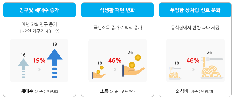 음식물 쓰레기 주요 증가 원인