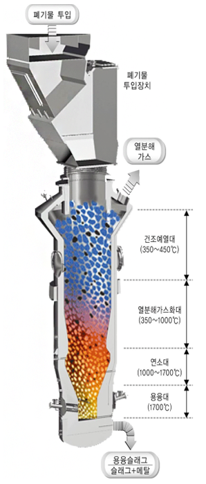 열분해용융공정