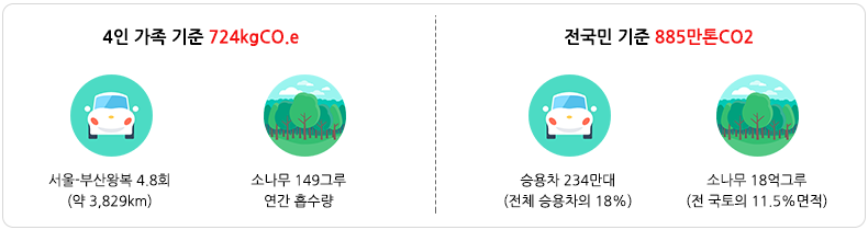 버려지는 음식물로인한 연간 온실가스 배출량